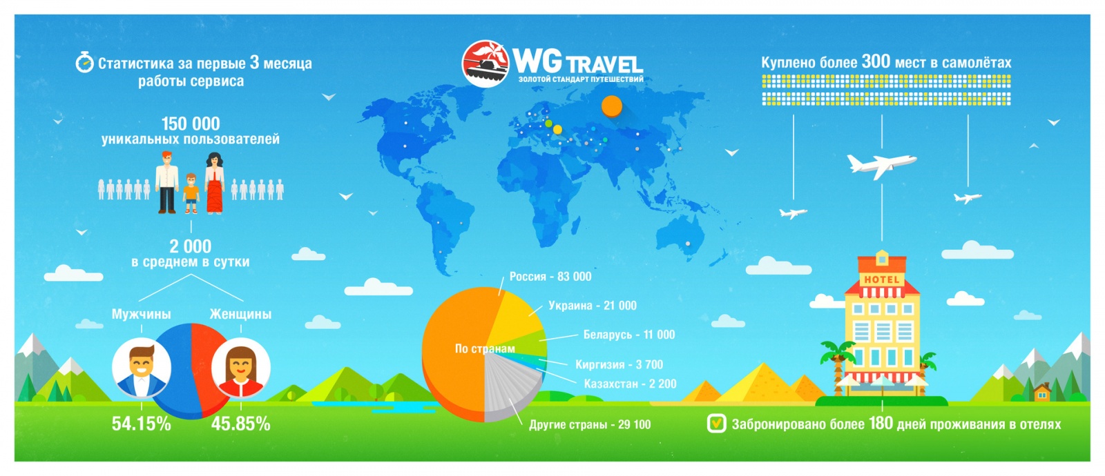 WG Travel kak podrujit geimdev i turbiznes 4 WG Travel: как подружить геймдев и турбизнес?