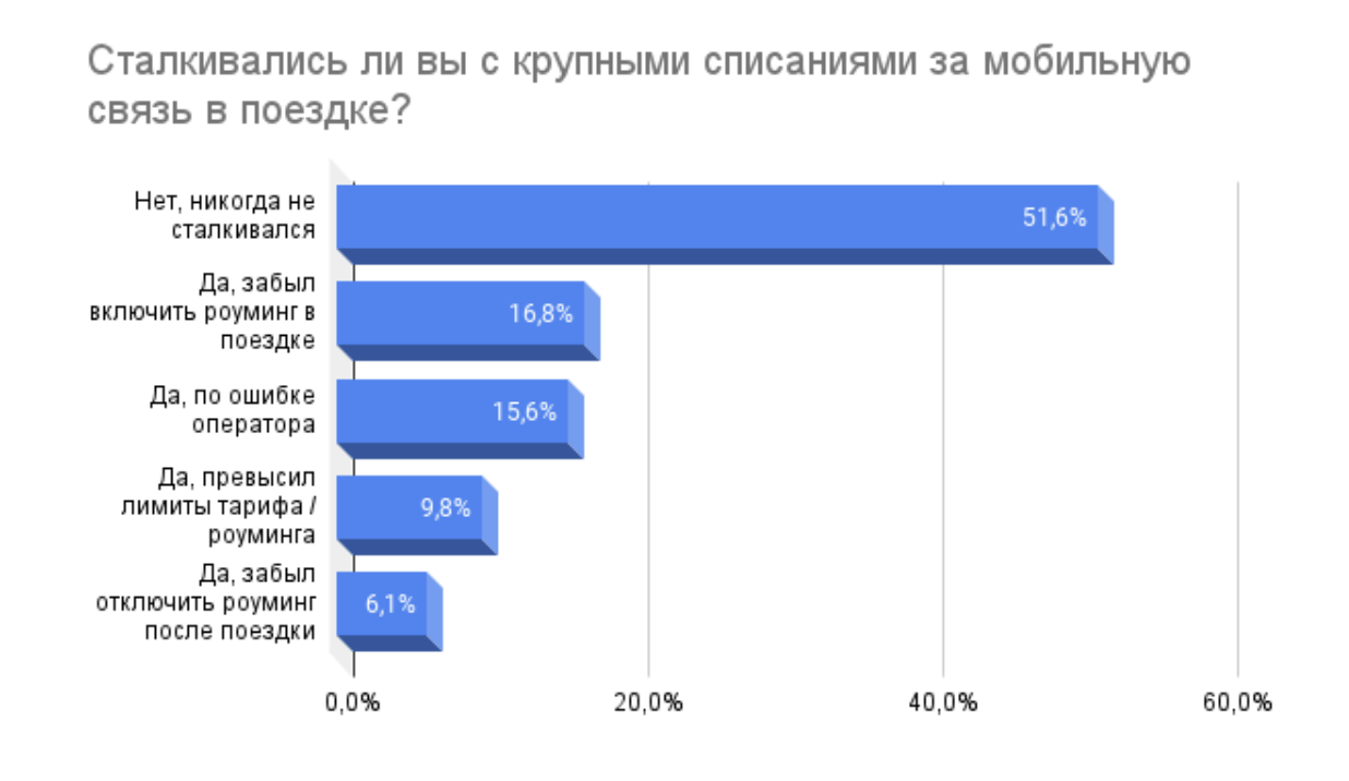 opros polovina rossiyan gotova otkazatsya ot mobilnoi svyazi v puteshestviyah i polzovatsya tolko besplatnym Wi Fi 2 Опрос: половина россиян готова отказаться от мобильной связи в путешествиях и пользоваться только бесплатным Wi Fi