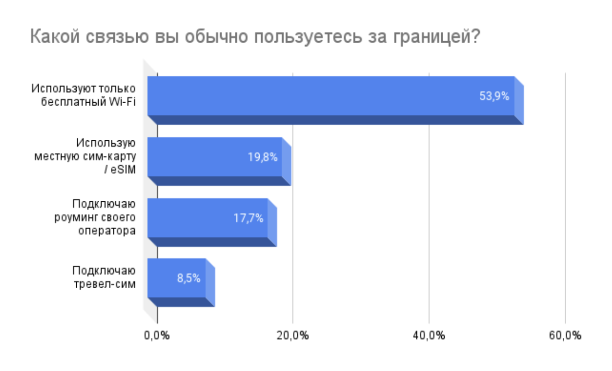 opros polovina rossiyan gotova otkazatsya ot mobilnoi svyazi v puteshestviyah i polzovatsya tolko besplatnym Wi Fi Опрос: половина россиян готова отказаться от мобильной связи в путешествиях и пользоваться только бесплатным Wi Fi