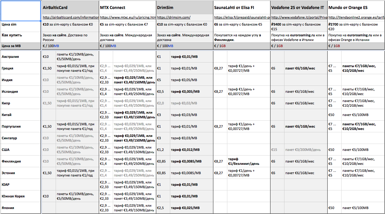internet v poezdkah analiz zarubejnyh SIM kart 2 Интернет в поездках. Анализ зарубежных SIM карт