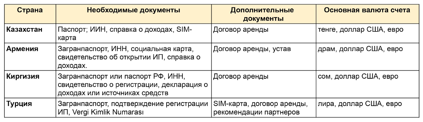 4 strany v kotoryh mojno oformit zarubejnye karty predprinimatelyam iz rf v 2025 godu 3 4 страны, в которых можно оформить зарубежные карты предпринимателям из РФ в 2025 году